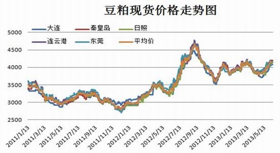 现货逐渐走弱 豆粕看空氛围渐浓-豆粕-中国饲料