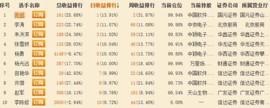 中国软件封涨停 国元证券黄鹏大赚14%|日收益
