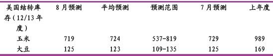 光大期货：USDA报告利好豆类再筑天气升水