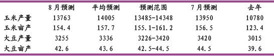 光大期货：USDA报告利好豆类再筑天气升水