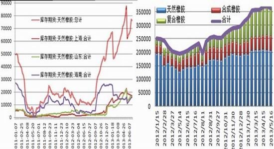 国都期货：下半年天胶价格走势难言乐观(3)