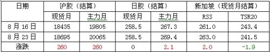 鲁证期货：制造业利好沪胶创阶段新高