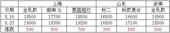 鲁证期货：制造业利好沪胶创阶段新高