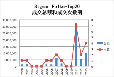 图2（单位：美元）