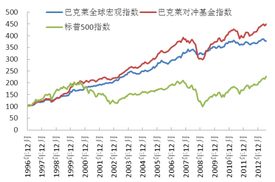 全球宏观对冲基金策略:上世纪90年代名噪一时