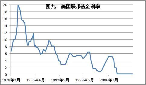 图九:美国联邦基金利率