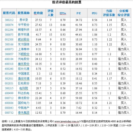 软件公司评级排名靠前 个股估值吸引力上升|大