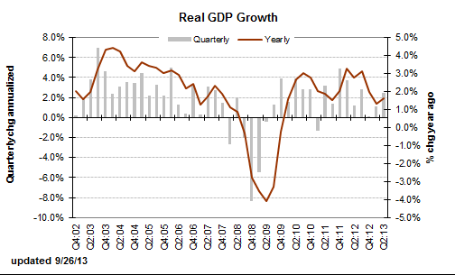 详讯:美二季度GDP增长2.5%逊预期