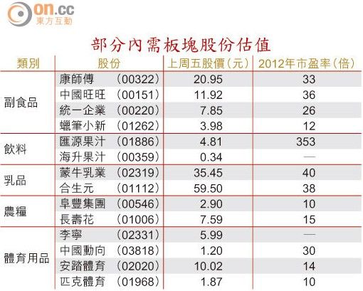 部分内需板块股份估值