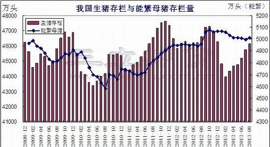 图表五:生猪存栏量和能繁母猪数量