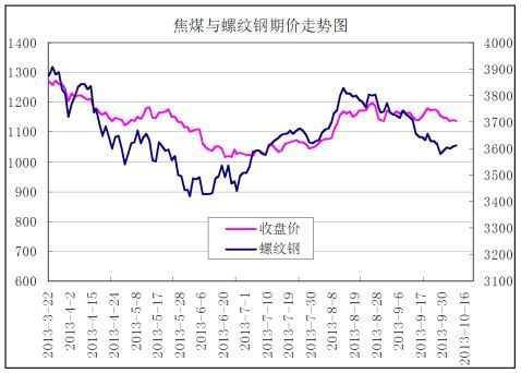 中航期货:煤焦钢产业链分析 焦煤弱势未改_品