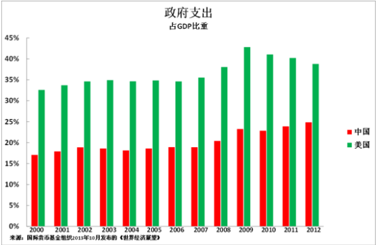 中美政府支出占gdp比重