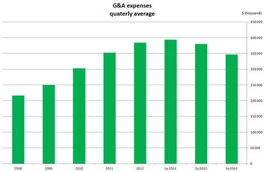 (图2：2008-2012年以及2013前三季度总务及管理成本变化)