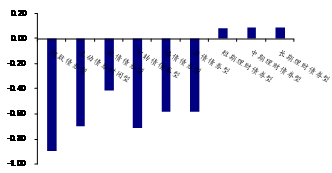 图5 各类型债基上周涨跌幅(%)