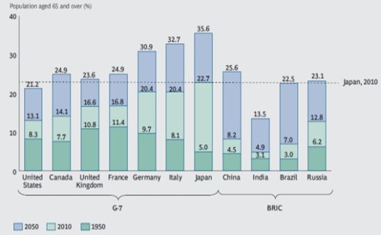 图1:2020年,23%的中国人口将达到65岁以上