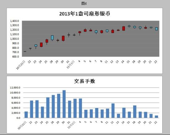 南京文化产权交易所金银币交易状况统计