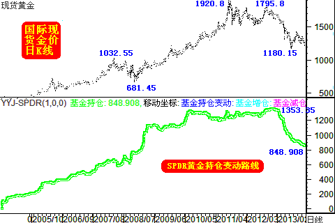 现货黄金日线图