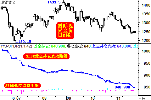 SPDR黄金持仓