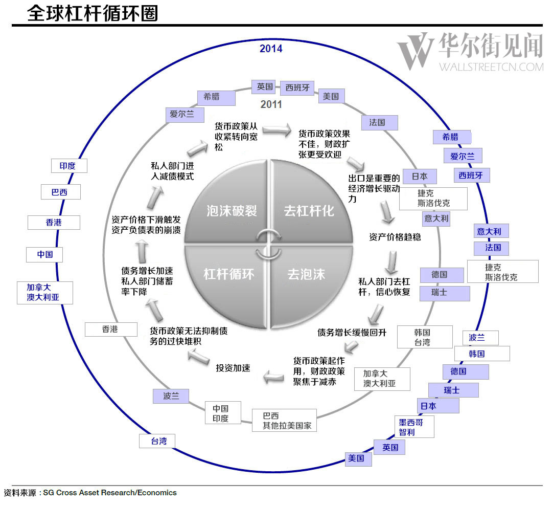 法国兴业银行图解全球经济杠杆循环_手机新浪网