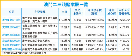 新赌牌概念热炒二线濠赌股连升澳门励骏涨3倍