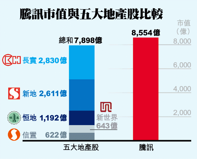 腾讯市值超五大地产股 业内叹概念贵过砖头|地