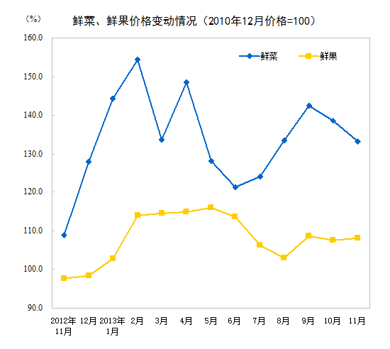 来源：统计局网站