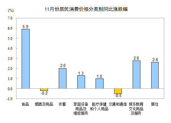 来源：统计局网站