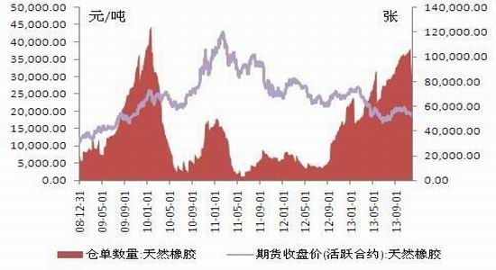 国联期货：天胶反弹会提前到来么(2)