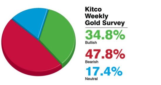 调查:认为本周金价持续下跌的分析师占47.8%
