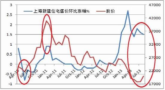 海通期货：2014注定不平凡沪胶进入第二季(2)