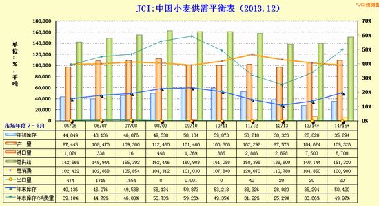 图11:中国小麦供需平衡表