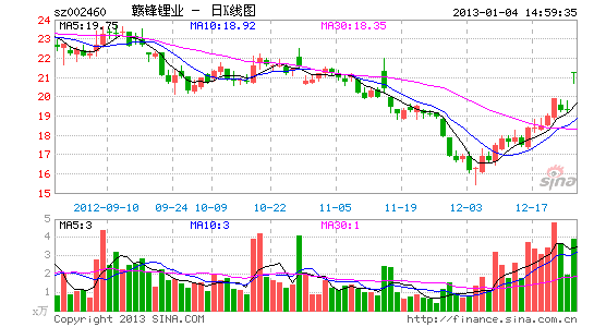 赣锋锂业董事长挺定增 投资者质疑高管频减持