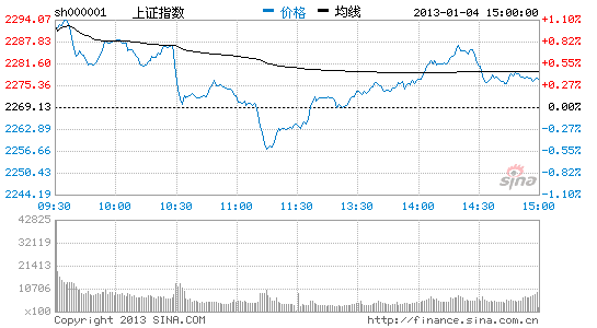 股指高开后震荡回补缺口 两极分化显著_股市及