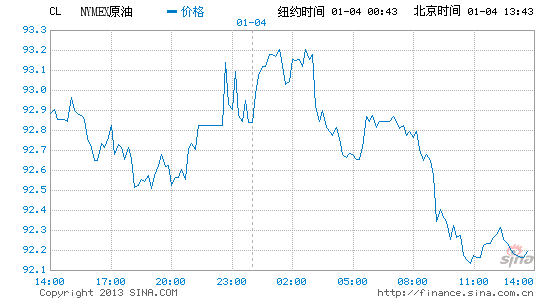 油价2012年大起大落跌9% 2013年将震荡调整