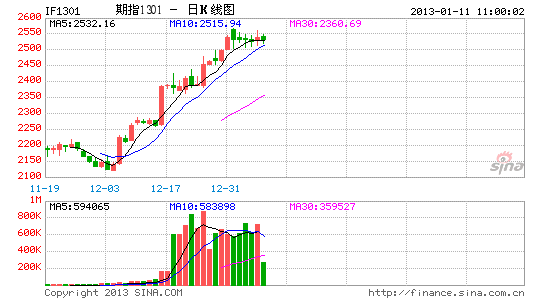 300点上涨后的空头:期指套保淡定投机心慌 _股