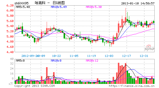 普尼太阳能屡成扭亏灵药 哈高科被责成核查交