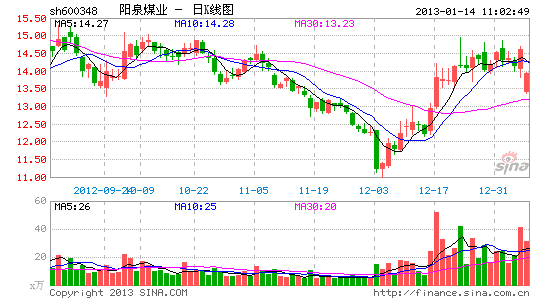 阳泉煤业大跌近7% 受累大股东瓦斯事故_股价