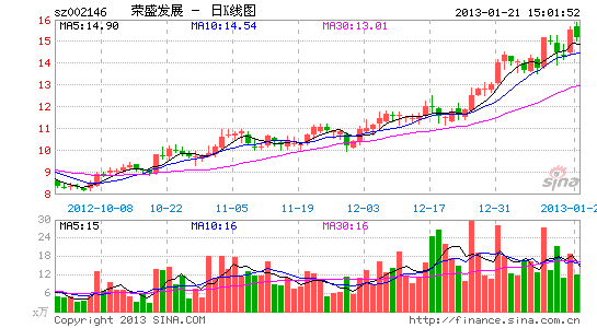 荣盛发展:销售增速提高已被股价反映_公司研究