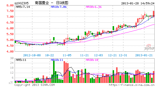 南国置业:城镇化下快速成长的地产开发商_个股