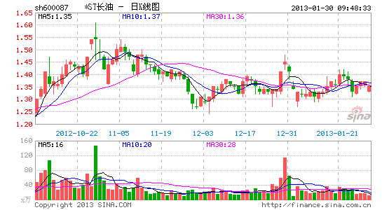 *ST长油预亏再临退市危机 或将被暂停上市