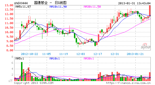 股市诊断