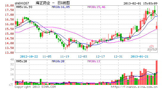 海正药业投资抗肝癌药失利 股价大跌机构甩卖