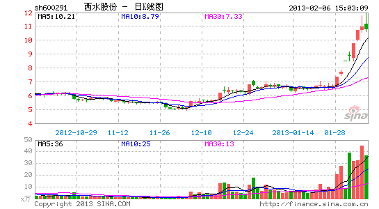 西水股份自毁再融资 天安保险并表疑点多惹异