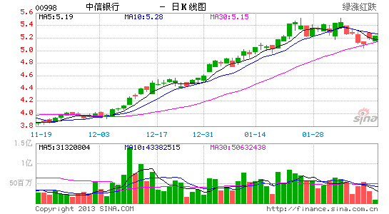 国泰君安国际:中信银行估值仍然便宜