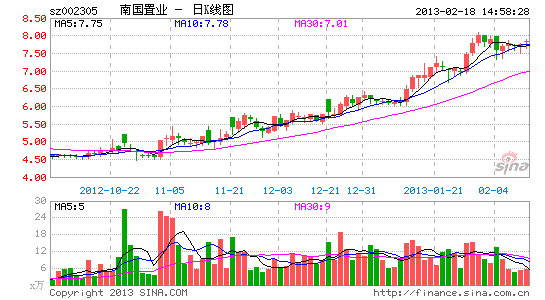 南国置业十大股东突现闻一多基金会 涉信披违