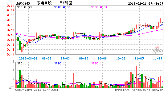 东电B股周四复牌涨停 确定B转A股方案_股价异