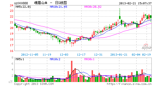 峨眉山A上调门票价格 涨价幅度约两成