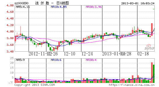 快讯:4D概念股走强 法尔胜等涨停_股价异动