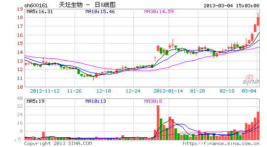 天坛生物去年净利3.05亿 同比增30.67%_上市