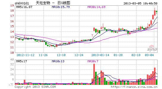 天坛生物净利增三成 股价逆势大涨4.77%|天坛